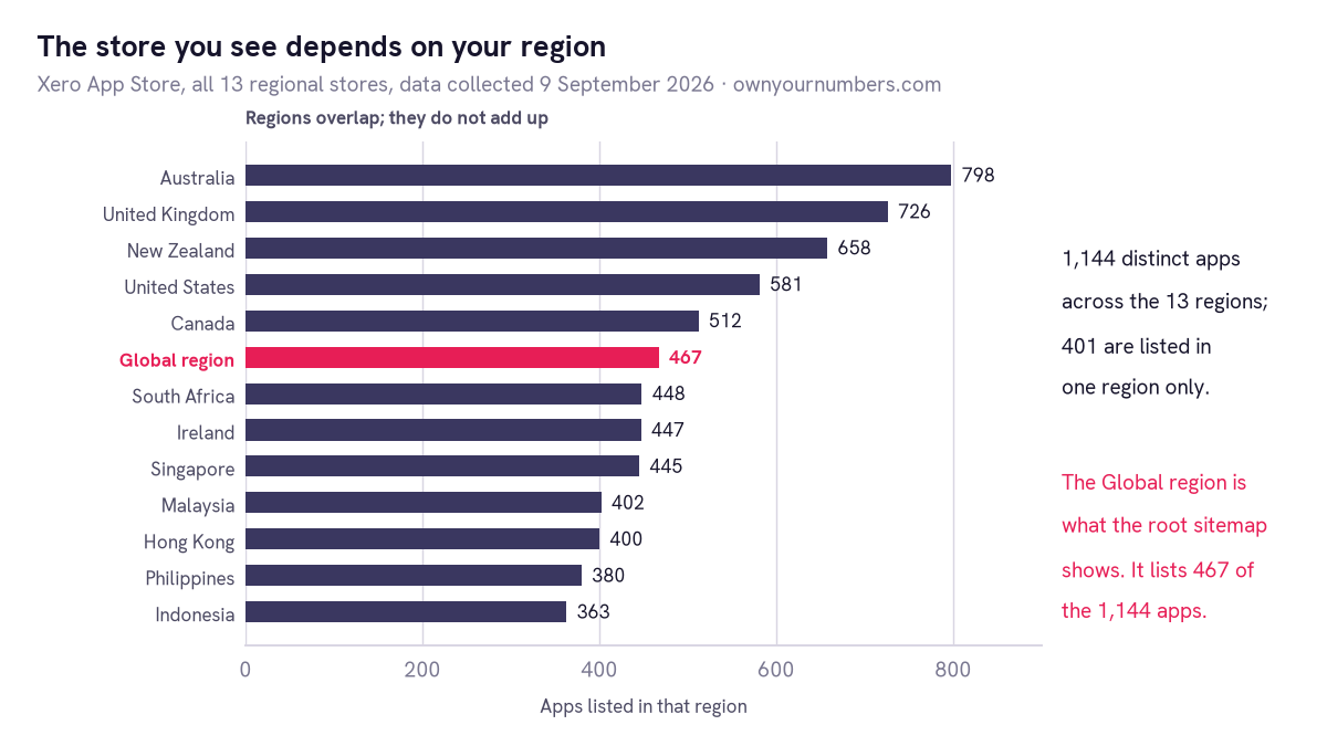 Chart: apps listed in each of the 13 regional Xero App Stores.